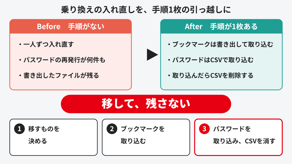Chromeへの移行でブックマークとパスワードを引っ越す手順の解決ロジック図解