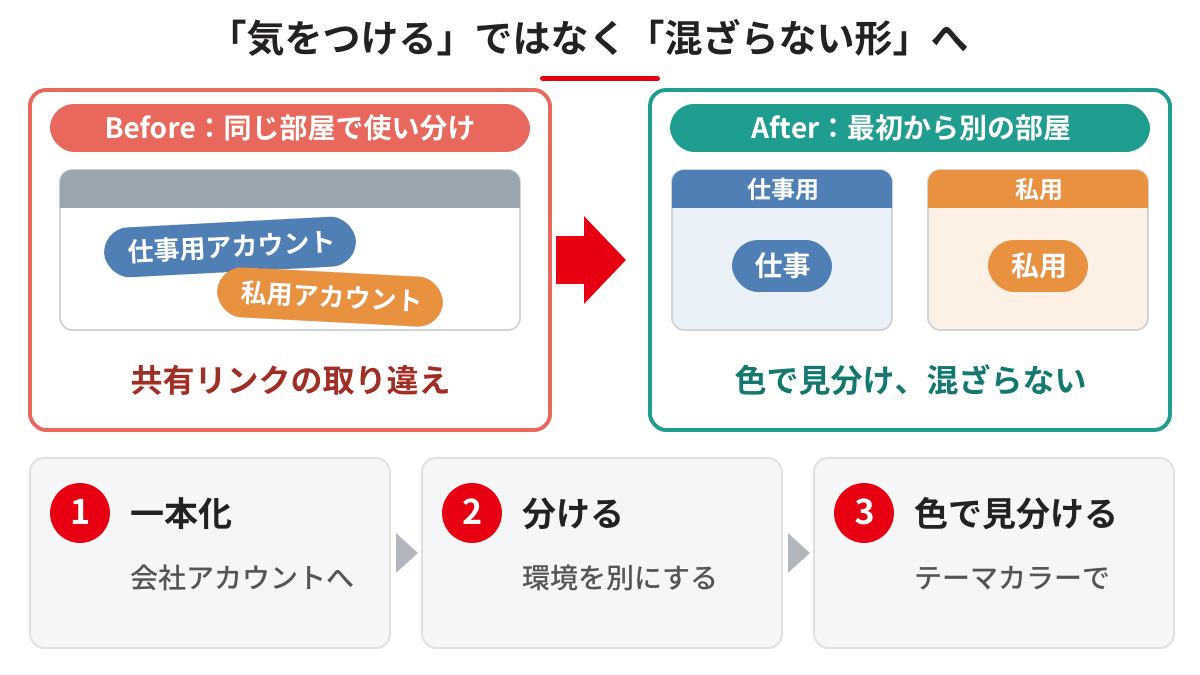 アカウント混在がほぼゼロになる仕組みの解決ロジック図解