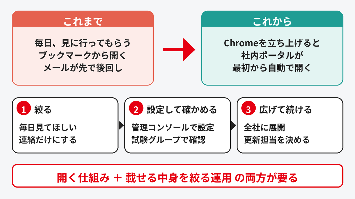 Chromeの起動時に読み込むページで、社内ポータルを毎回自動で開く解決ロジック図解