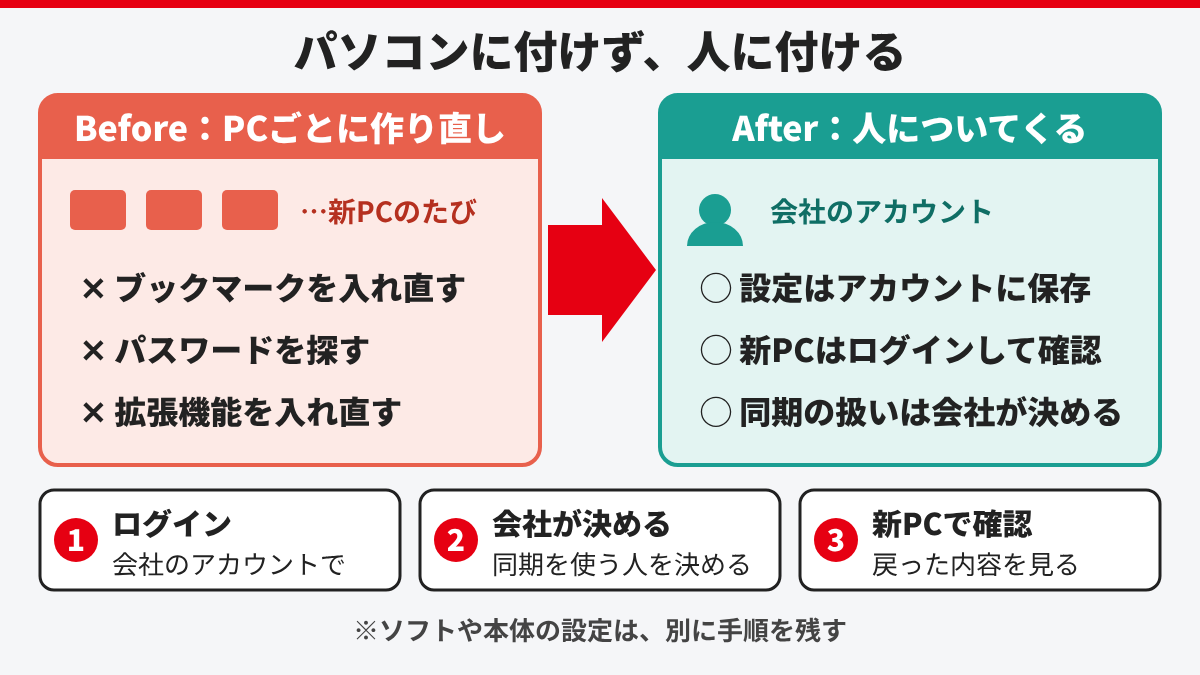 Chrome同期で新しいパソコンの初期設定を引き継ぎに変える解決ロジック図解