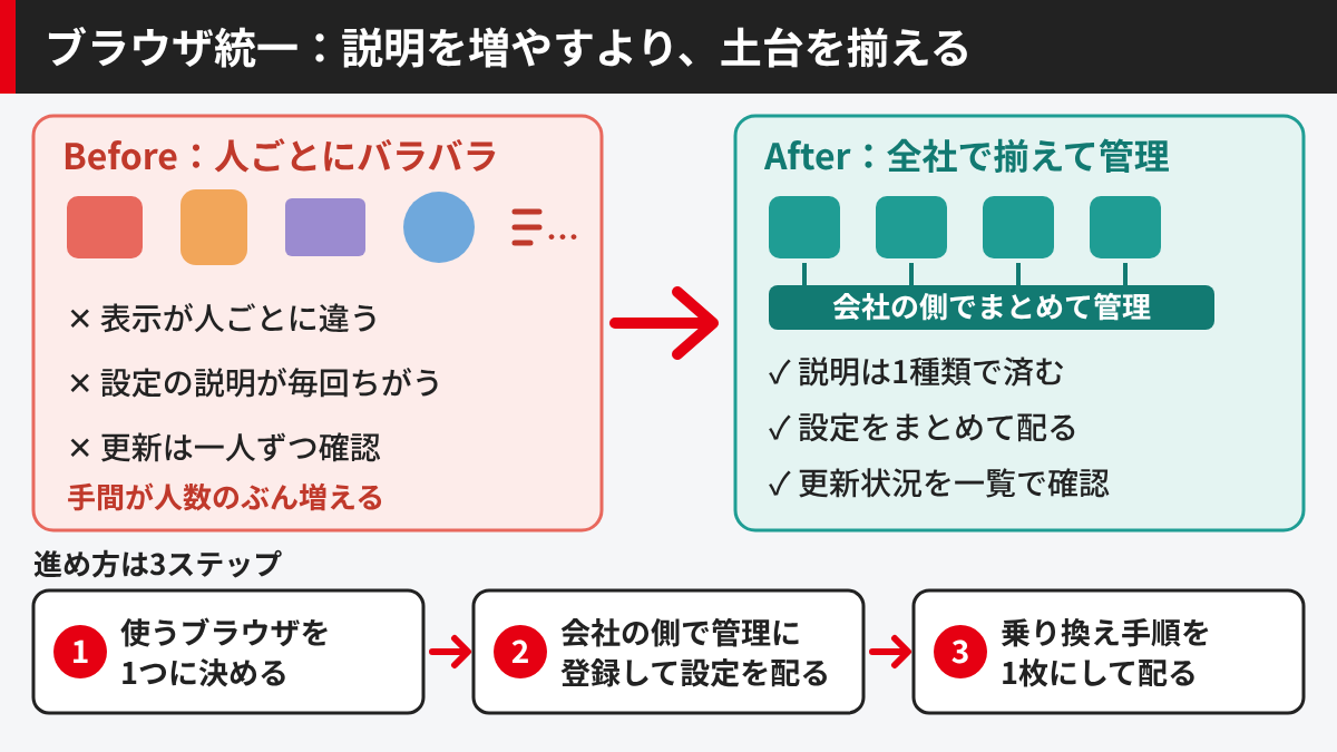 ブラウザ統一で全社のブラウザを揃えて管理する仕組みの解決ロジック図解