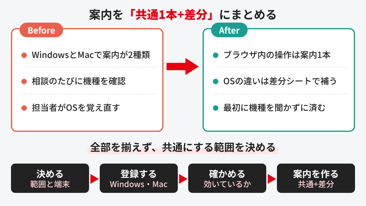 Windows・Mac混在の職場でChromeを統一し、共通の案内と差分シートにまとめる解決ロジック図解